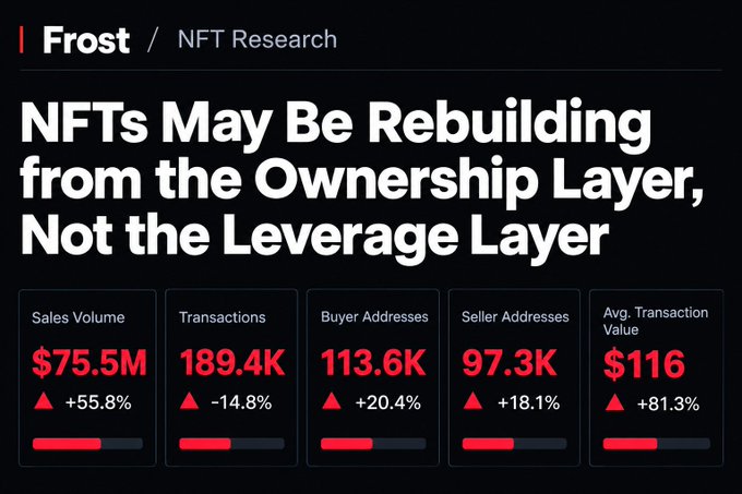 A Frost NFT Research graphic titled 'NFTs May Be Rebuilding from the Ownership Layer, Not the Leverage Layer', displaying metrics: Sales Volume $75.5M (+55.8%), Buyer Addresses 113.6K (+20.4%), and Avg. Transaction Value $116 (+81.3%).