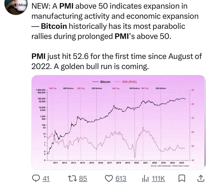 Tweet from user @bitcoin discussing PMI (Purchasing Managers Index), noting that a PMI above 50 indicates economic expansion and that Bitcoin historically rallies during prolonged PMI periods above 50, with PMI just hitting 52.6 for the first time since August 2022.
