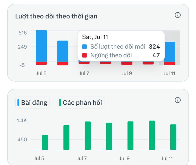 This image displays two sets of analytics charts showing user engagement trends, specifically highlighting "Lượt theo dõi theo thời gian" (Followers over time) with 324 new followers on July 11, alongside posts and feedback metrics. The data supports the user's claim of significant growth ("300 FL") despite being away, illustrating the monetization progress mentioned in the caption.
