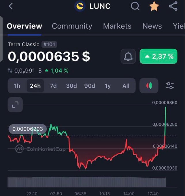 A CoinMarketCap chart for Terra Classic (LUNC) showing a 24-hour price of $0.00000635 with a 2.37% gain, displayed alongside volume of $0.0991B and a 1.04% uptick.