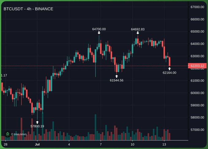 A BTCUSDT 4-hour Binance chart showing Bitcoin's price action ranging from a low of 57,800.19 to highs of 64,700.00 and 64,692.83, currently pulling back to around 62,203.12 after rejecting from the upper resistance zone — reflecting the poster's call for Satoshi (BTC) to hold support and bounce higher.