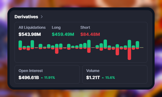 A financial dashboard shows 'Derivatives' data, with 'All Liquidations' totaling '$543.98M', including 'Long' positions at '$459.49M' and 'Short' at '$84.48M', plus an 'Open Interest' of '$496.61B' and 'Volume' of '$1.21T'.
