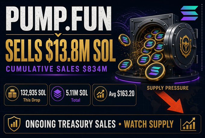 A promotional graphic for Pump.fun announces it 'SELLS $13.8M SOL' with 'CUMULATIVE SALES $834M', displaying metrics like '132,935 SOL This Drop', '5.11M SOL Total', and 'Avg $163.20' next to a vault of Solana coins.