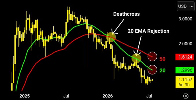 A candlestick chart of XRP/USD showing a bearish trend, with annotations marking the January 2026 "Deathcross" of the 20 and 50 weekly EMAs and a subsequent "20 EMA Rejection" in May, illustrating the drop from $1.35 to $1.00 and highlighting heavy resistance levels at $1.29 (20 EMA) and $1.61 (50 EMA) against the current price of $1.1157.