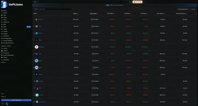 A screenshot of the DefiLlama website dashboard, showing a dark-themed interface with a list of blockchain protocols and their TVL metrics.