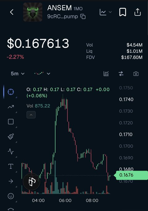 A cryptocurrency trading chart for the token 'ANSEM' on '9cRC...pump,' showing a current price of $0.167613 (-2.27%), volume of $4.54M, and a candlestick chart with a recent price spike and decline.