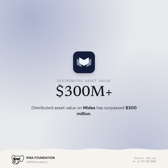 An announcement graphic from RWA Foundation showing that the distributed asset value on Midas has surpassed $300 million, sourced from rwa.xyz as of 07/30/2026.