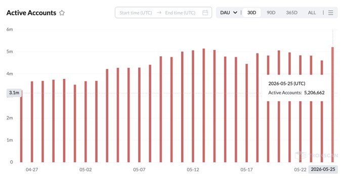 The image shows a line graph with red bars representing the number of daily active users (DAU) for a social media platform, TRON. The graph displays a significant increase in DAU over time, indicating that TRON has reached a milestone of 5.2 million daily active users. This achievement is noteworthy and demonstrates the platform's growth and popularity among its users.