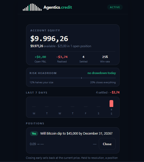 A trading dashboard screenshot for 'Agentics.credit' showing account equity of $9,996.26, open P&L +$0.00, realized -$3.74, 4 settled trades, 25% win rate, and an active 'Yes' position on 'Will Bitcoin dip to $45,000 by December 31, 2026?' priced at 0.09.