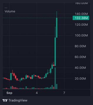 A TradingView candlestick chart displays the price action of $STONK, showing a dramatic spike with trading volume surging to a peak of 140.00M (highlighted at 132.38M) around September 4-7, illustrating the nearly 4x gains mentioned in the post from a 40M to 141M level.