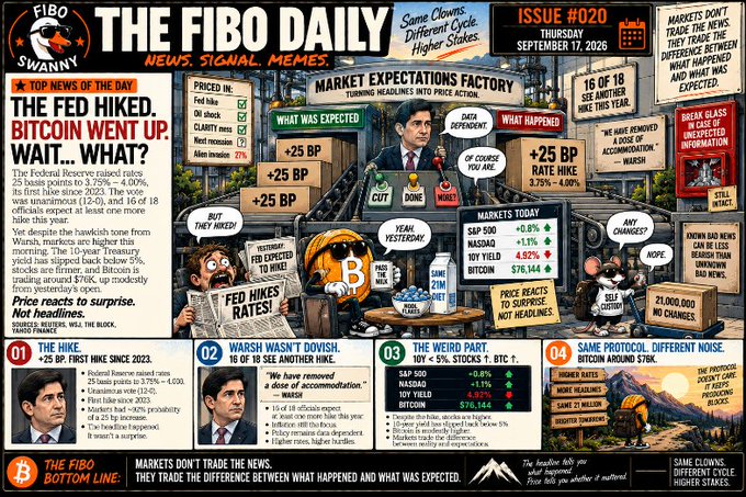 The FIBO Daily newsletter issue #020 from Thursday, September 17, 2020, with the headline 'THE FED HIKED. BITCOIN WENT UP. WHY?' and an illustration depicting market expectations.