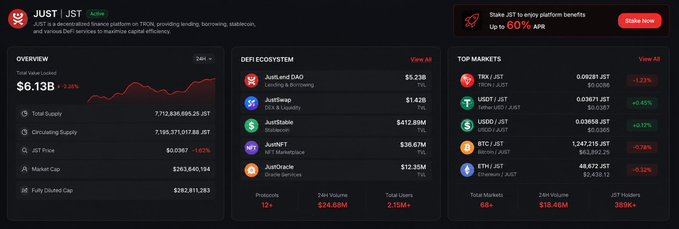 The image displays a cryptocurrency analytics dashboard for JUST (JST) on the TRON network, showing metrics like $6.13B total value locked, $5.23B JustLend DAO TVL, and a DeFi ecosystem featuring JustLend, JustSwap, and JustNFT alongside top markets such as TRX/JST and USDT/JST. It visually supports the post's message by highlighting JustLend as a DeFi protocol where users can stake TRX and utilize liquid staking derivatives like sSTRX to maintain productive asset value while accessing lending and borrowing services.