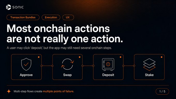 A Sonic-branded slide titled "Most onchain actions are not really one action," explaining transaction bundles with icons for Approve, Swap, Deposit, and Stake, noting that multi-step flows create multiple points of failure.