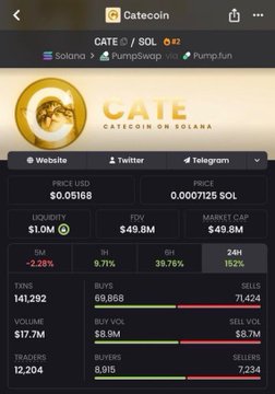The image is a DexScreener chart of the Catecoin (CATE) Solana memecoin, showing a market cap of $49.8M, price of $0.05168, and 24-hour volume of $11.7M with 141,292 transactions. It visually supports the post's claim of an enormous rally by displaying the token's current $49.8M valuation, aligning with the boast about an 8K-to-90M market cap surge.