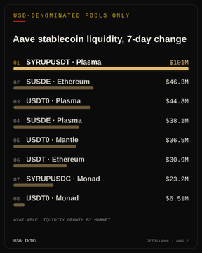 A data table showing 'Aave stablecoin liquidity, 7-day change' with USD-denominated pools ranked by growth, led by SYRUPUSDT-Plasma at $101M, followed by sUSDe-Ethereum, USDT0-Plasma, and others across networks like Monad and Mantle.