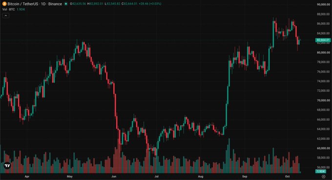 A Binance Bitcoin/TetherUS (BTC/USDT) candlestick chart showing BTC's recent price action between roughly $58,000 and $89,000 from April to October, with the current price at $82,892—visually illustrating the failed attempts near $88k, the instant buy of the $80.3k wick, and the bearish flip around $82k mentioned in the post.