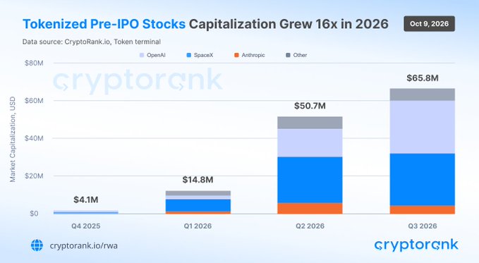 A stacked bar chart titled "Tokenized Pre-IPO Stocks Capitalization Grew 16x in 2026" shows quarterly market capitalization growth from $4.1M in Q4 2025 to $65.8M in Q3 2026, broken down by OpenAI, SpaceX, Anthropic, and Other, illustrating the dramatic 16x expansion highlighted in the post.