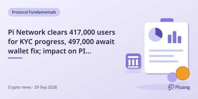 The image is a crypto news thumbnail featuring a headline reading "Pi Network clears 417,000 users for KYC progress, 497,000 await wallet fix; impact on PI..." under the "Protocol Fundamentals" category, dated September 29, 2026, and branded with the Pluang logo.

Accompanying the article, the graphic visually summarizes Pi Network's announcement that 417,000+ Pioneers have been unblocked from KYC while 497,000 remain pending a wallet fix, reinforcing the headline's focus on migration progress and backlog clearance.