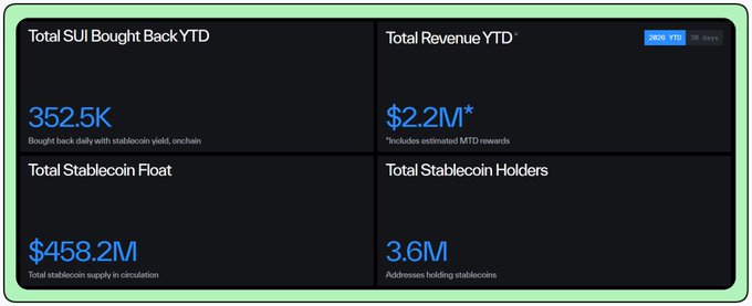 A dashboard displays Sui Network's stablecoin ecosystem metrics, showing $352.5K SUI bought back YTD, $2.2M total revenue YTD, $458.2M stablecoin float, and 3.6M stablecoin holders—highlighting the buyback activity and growing stablecoin adoption referenced in the post about SUI's organic growth potential.