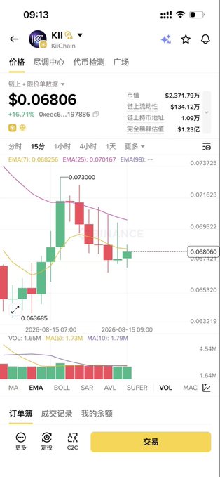 Cryptocurrency trading app screenshot displaying 'KII/KiiChain' price chart at $0.06806 with +16.71% daily gain.