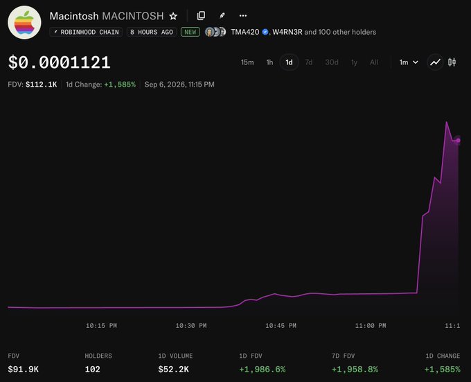 The screenshot displays the trading page for "Macintosh MACINTOSH" token on the Robinhood Chain, showing a price of $0.0001121 with a dramatic 1,585% 1-day change and a sharp upward spike near 11:00 PM. The post about free NFTs and supporting artists suggests the user is drawn to the project's creative/NFT community angle, perhaps hoping that the token's sudden price surge reflects growing interest in its Macintosh-themed collectibles.
