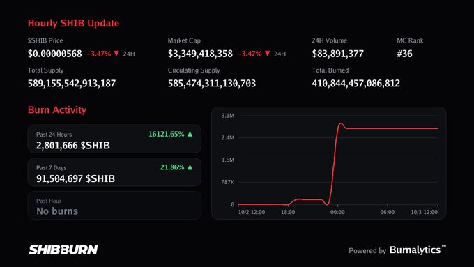 A dark-themed dashboard titled "Hourly SHIB Update" displaying Shiba Inu (SHIB) token metrics. Key data includes a SHIB Price of $0.00000568 (-3.47%), Market Cap of $3,349,418,358, and Burn Activity showing 2,801,666 $SHIB burned in the past 24 hours (+16121.65%), with a line chart visualizing the burn trend, powered by Burnalytics.
