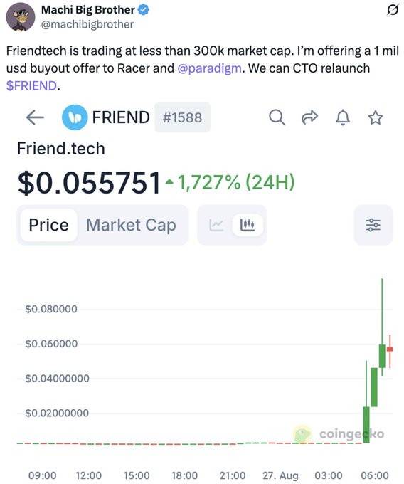 The image shows a tweet from "Machi Big Brother" (@machibigbrother) offering a $1 million USD buyout to Racer and @paradigm for Friendtech, accompanied by a CoinGecko chart of $FRIEND (#1588) showing its price surging 1,727% to $0.055751 over 24 hours. The dramatic price spike visualized in the chart directly supports the post's claim of $FRIEND rallying 25x from a ~$40k to ~$1M market cap following the buyout offer.