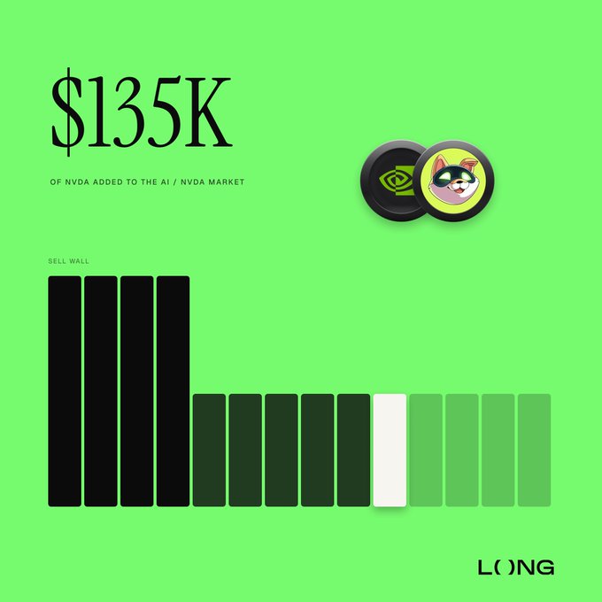 A green infographic from LONG highlights a $135K addition to the NVDA market on RobinhoodCrypto, featuring the NVIDIA logo alongside a playful cat mascot and a descending "Sell Wall" bar chart that visually represents the tokenized stock supply, reinforcing the post's message about expanding their NVDA tokenized market.