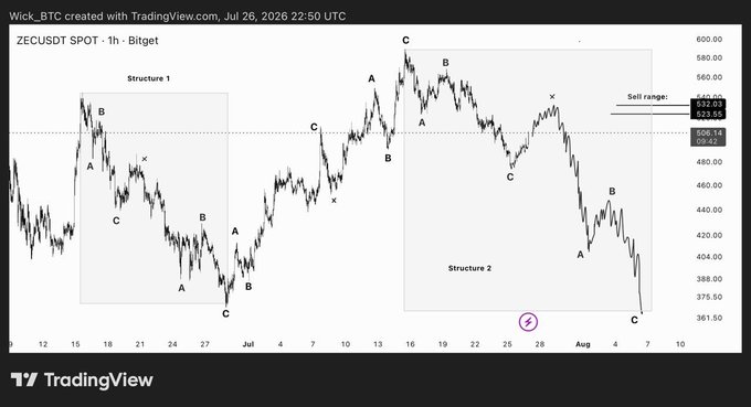A TradingView 1-hour candlestick chart of ZECUSDT on Bitget displays two labeled corrective structures—"Structure 1" (mid-June) and "Structure 2" (mid-July)—each showing similar ABC and X-point sequences, with a sell range highlighted between 532.03–539.35 above a dashed support near 506.14–509.62, and price currently breaking down toward ~375–361.