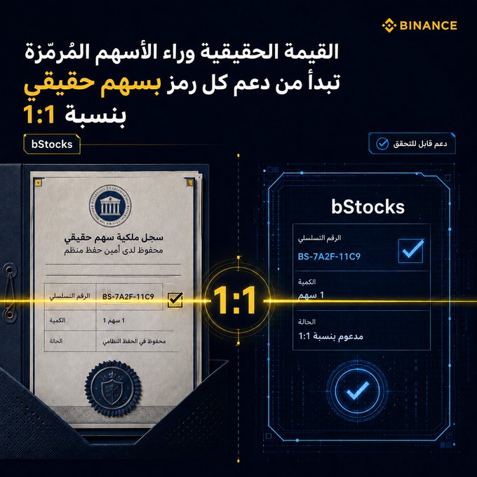 An Arabic-language Binance advertisement for 'bStocks,' claiming real share value behind tokenized stocks with a 1:1 backing, featuring illustrations of a stock certificate and a digital token record with serial number BS-7A2F-11C9.