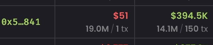 The image shows a wallet address "0x5…841" with two transactions displayed: one for $51 (19.0M tokens in 1 transaction) and another for $394.5K (14.1M tokens in 150 transactions). This relates to the post by illustrating a successful crypto trader's wallet, serving as motivation that one day viewers could achieve similar gains once they have enough capital that smaller bets become low-risk.