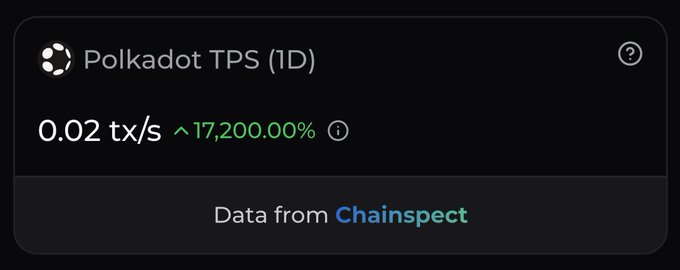 A data widget displaying 'Polkadot TPS (1D)' at 0.02 tx/s with a 17,200.00% change, noting 'Data from Chainspect'.