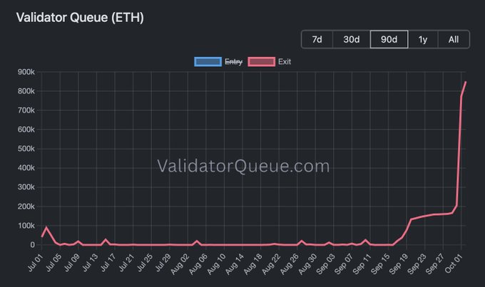 The image is a chart from ValidatorQueue.com showing the ETH validator queue over a 90-day period, with exit requests (red line) spiking sharply to approximately 850k by October 1, while entry requests (blue) remain near zero. This visual supports the post's claim that validators are exiting ETH at the fastest pace in almost a year, illustrating the dramatic recent surge in exits after a long period of low activity throughout July and August.