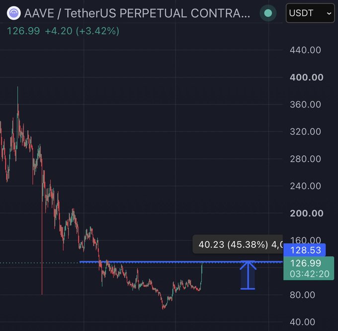 A trading chart for AAVE/TetherUS Perpetual Contract showing a price of 126.99 USDT, up +4.20 (+3.42%), with an annotated 45.38% measurement displayed.