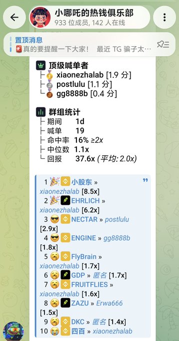 A Telegram group screenshot showing a leaderboard for 'xiaonezhalab' with group stats (1d period, 19 members, 16% hit rate, 1.1x median, 37.6x ROI) and pinned message warning about TG scams.