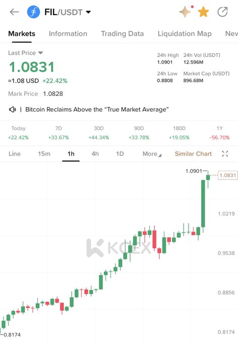 A KuCoin market chart displays FIL/USDT trading at $1.0831, showing a 24-hour gain of 22.42% with a 1-hour candle chart highlighting a recent surge to a high of $1.0901.