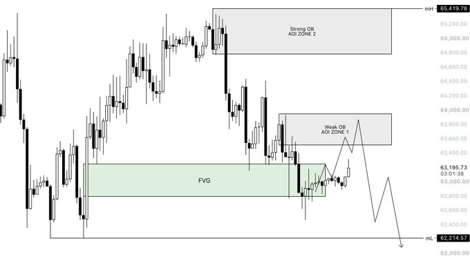 A 4-hour Bitcoin (BTC) candlestick chart priced around $62,500-$65,500, highlighting a Fair Value Gap (FVG) at approximately $62,600-$63,000, a Weak OB AOI Zone 1 near $63,600, and a Strong OB AOI Zone 2 between $64,600-$65,200, with a projected price path showing acceptance of the FVG and expected movement higher toward the AOI zones.