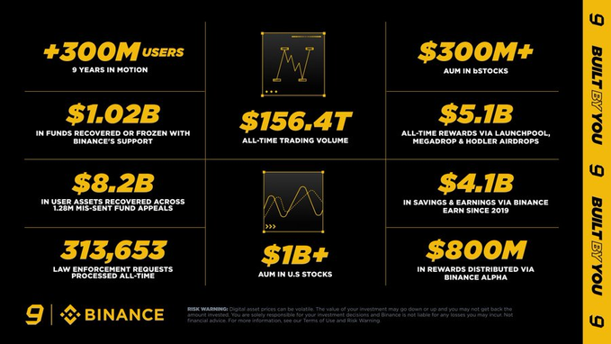 An infographic from Binance titled '9 BUILT BY YOU' displaying key statistics including +300M users, $156.4T all-time trading volume, $1.02B in funds recovered, and $300M+ AUM in stocks.