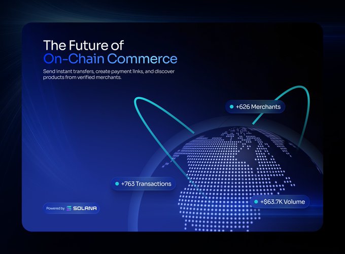 A promotional graphic for 'The Future of On-Chain Commerce' powered by Solana, showing stats: +626 Merchants, +763 Transactions, +$63.7K Volume.