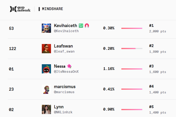 A leaderboard from quip network | MINDSHARE showing rankings: Kevihaiceth (#1, 2,000 pts, 0.30%), Leafswan (#2, 1,800 pts, 0.20%), Nessa (#3, 1,600 pts, 1.16%), marcismus (#4, 1,400 pts, 0.41%), and Lynn (#5, 1,400 pts, 0.90%).