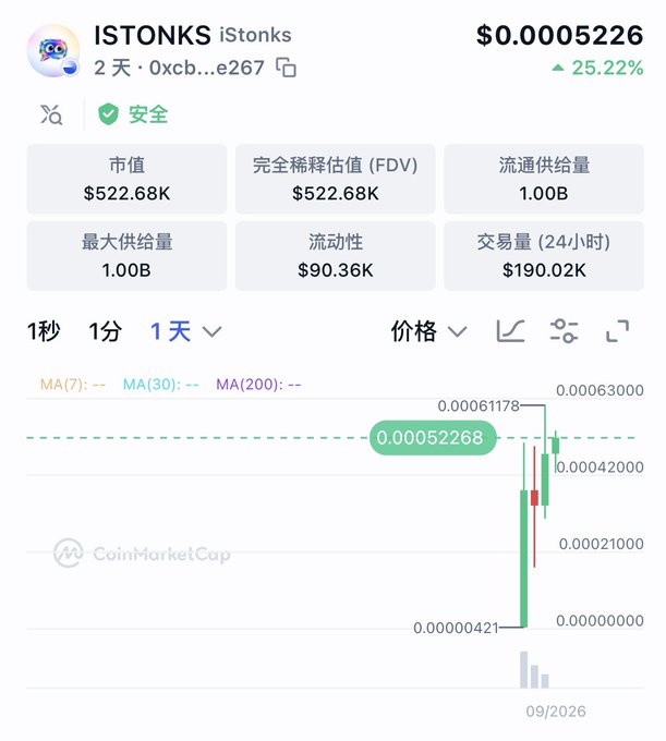 A CoinMarketCap price chart shows iStonks ($iStonks) trading at $0.0005226, up 25.22%, with the meme coin's candlestick graph illustrating a sharp rally from $0.00000421 to a new all-time high of $0.00061178, supporting the post's claim of strong upward momentum for the Apple iMessage-inspired social coin.