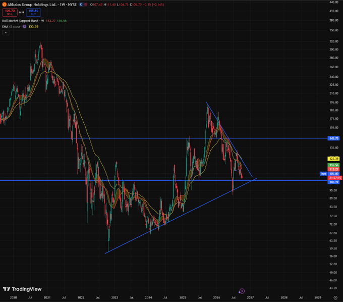 A TradingView weekly stock chart for Alibaba Group Holdings (BABA) showing a price of 105.69, with technical analysis lines forming a triangle pattern.