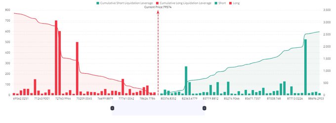 A bar and line chart displays cumulative short and long liquidation leverage with the current price marked at 79,174.