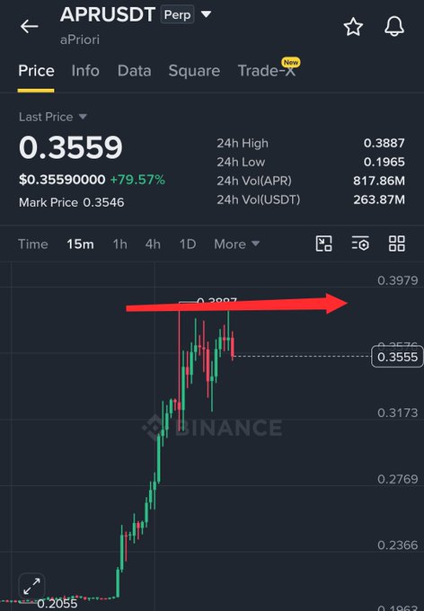 The image shows a Binance perpetual futures chart for APR/USDT (aPriori) trading at $0.3559 with a +79.57% gain, where a red arrow highlights price rejection near the $0.3887 resistance level, visually supporting the post's advice to avoid longs and scalp cautiously near resistance with strict stop-losses.