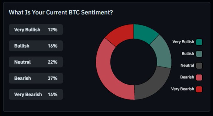 A donut chart titled "What Is Your Current BTC Sentiment?" displays the breakdown of Bitcoin sentiment among respondents: Very Bullish at 12% (green), Bullish at 16% (teal), Neutral at 22% (gray), Bearish at 37% (pink), and Very Bearish at 14% (red), illustrating the bearish-leaning crowd that the post highlights.