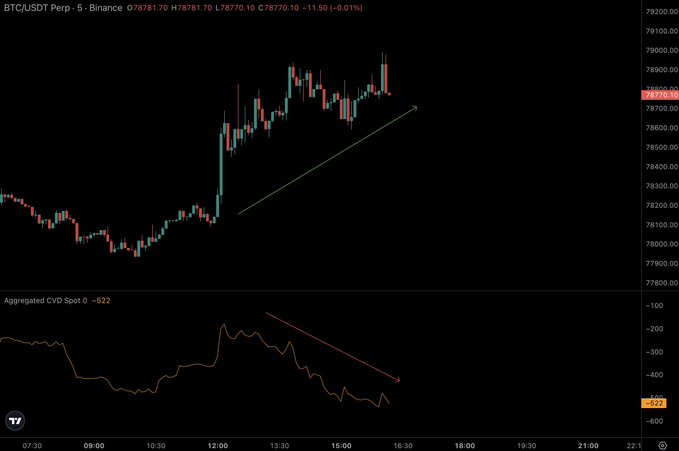 A BTC/USDT 5-minute Binance chart showing price climbing to 78,770.10 alongside an Aggregated CVD Spot indicator at -522, illustrating the divergence between rising price and weakening spot buying demand highlighted by the post.