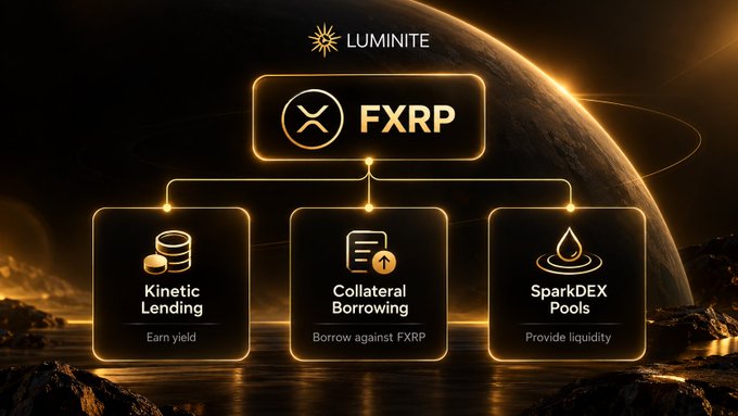 A promotional graphic for 'LUMINITE' cryptocurrency showing FXRP at the top with three connected features: Kinetic Lending (Earn yield), Collateral Borrowing (Borrow against FXRP), and SparkDEX Pools (Provide liquidity), set against a planetary background.