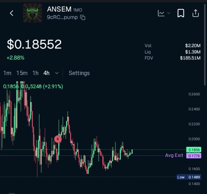 A cryptocurrency price chart for 'ANSEM' (ticker: 9cRC...pump) on Pump, showing a current price of $0.18552 (+2.88%), with a 4h candlestick view, $2.20M volume, and an annotated 'Avg Exit' line.
