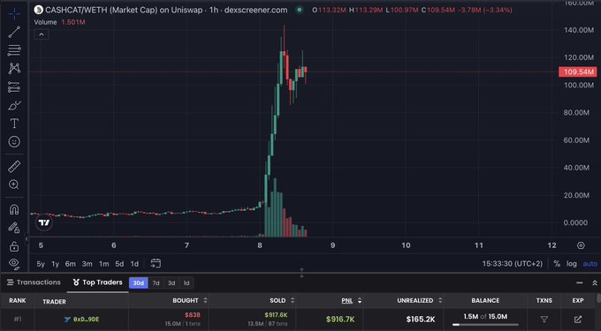 A DexScreener chart of CASHCAT/WETH showing a massive price spike to ~$113.32M on Uniswap, with a top trader's table indicating an $838 buy turned into a $916.7K PnL on a $1.5M balance—visually supporting the claim of an extraordinary gain from a small initial investment.