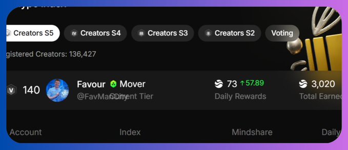 The image shows the top of a post from a social media platform like Twitter or Facebook. The post features a person's name at the top left corner, along with an image displaying information about creators, creators' scores, total points, daily rewards, and their own account. The creator is also sharing their favorite moving meme on the post. They have been liked a bunch of times by different people and are currently on the favorites list.
